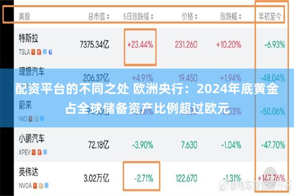 配资平台的不同之处 欧洲央行:2024年底黄金占全球储备资产比例超过欧元